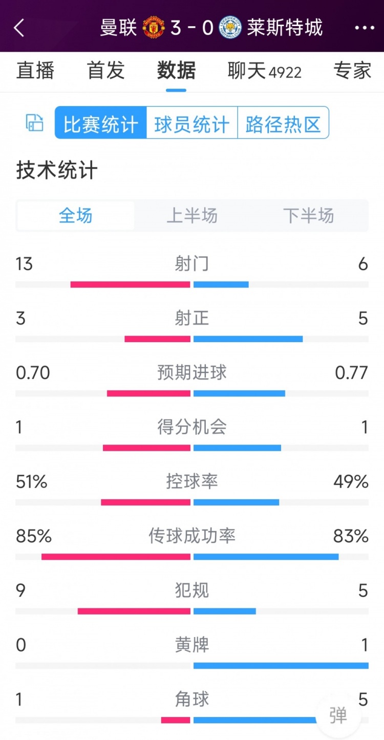 紅魔3射正進3球！曼聯(lián)3-0萊斯特城全場數(shù)據(jù)：射門13-6，射正3-5