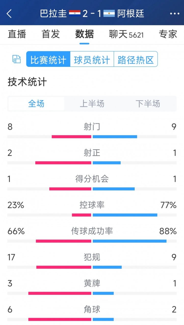 阿根廷1-2巴拉圭全場數(shù)據(jù)：射門9-8，射正1-2，阿根廷控球率77%