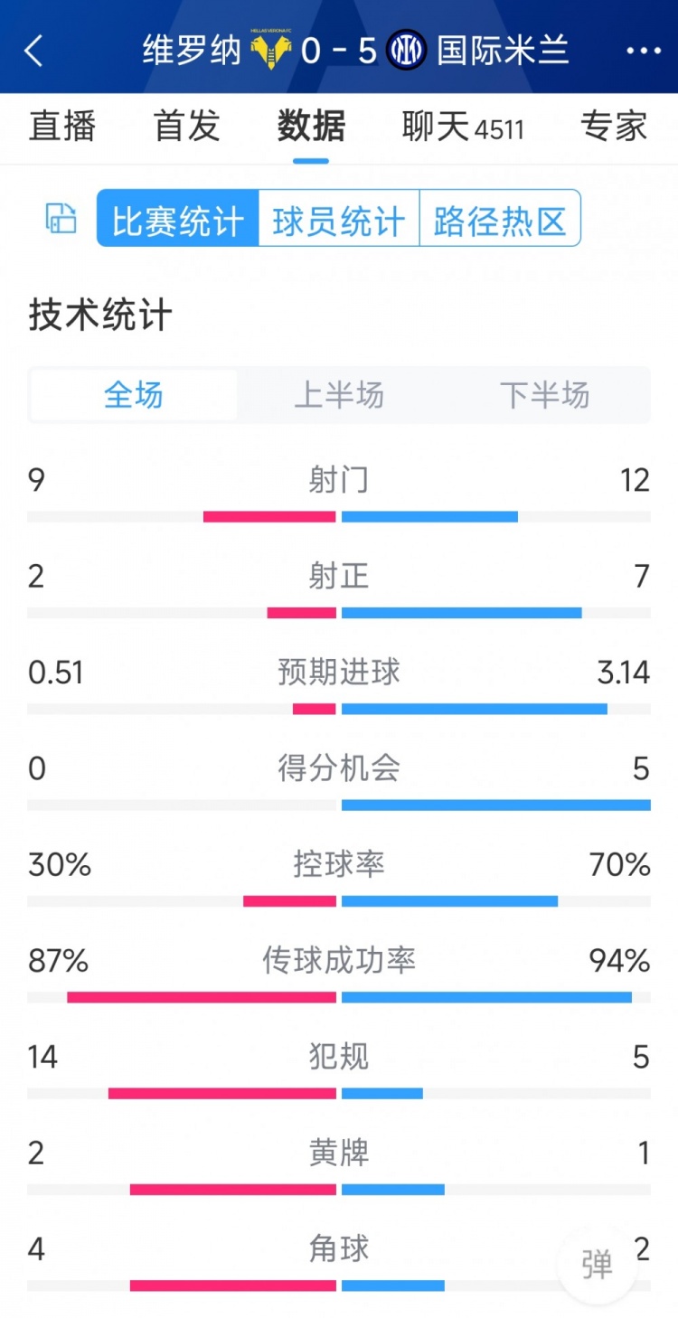 半場收手，國米5-0維羅納全場數(shù)據(jù)：射門12-9，射正7-2