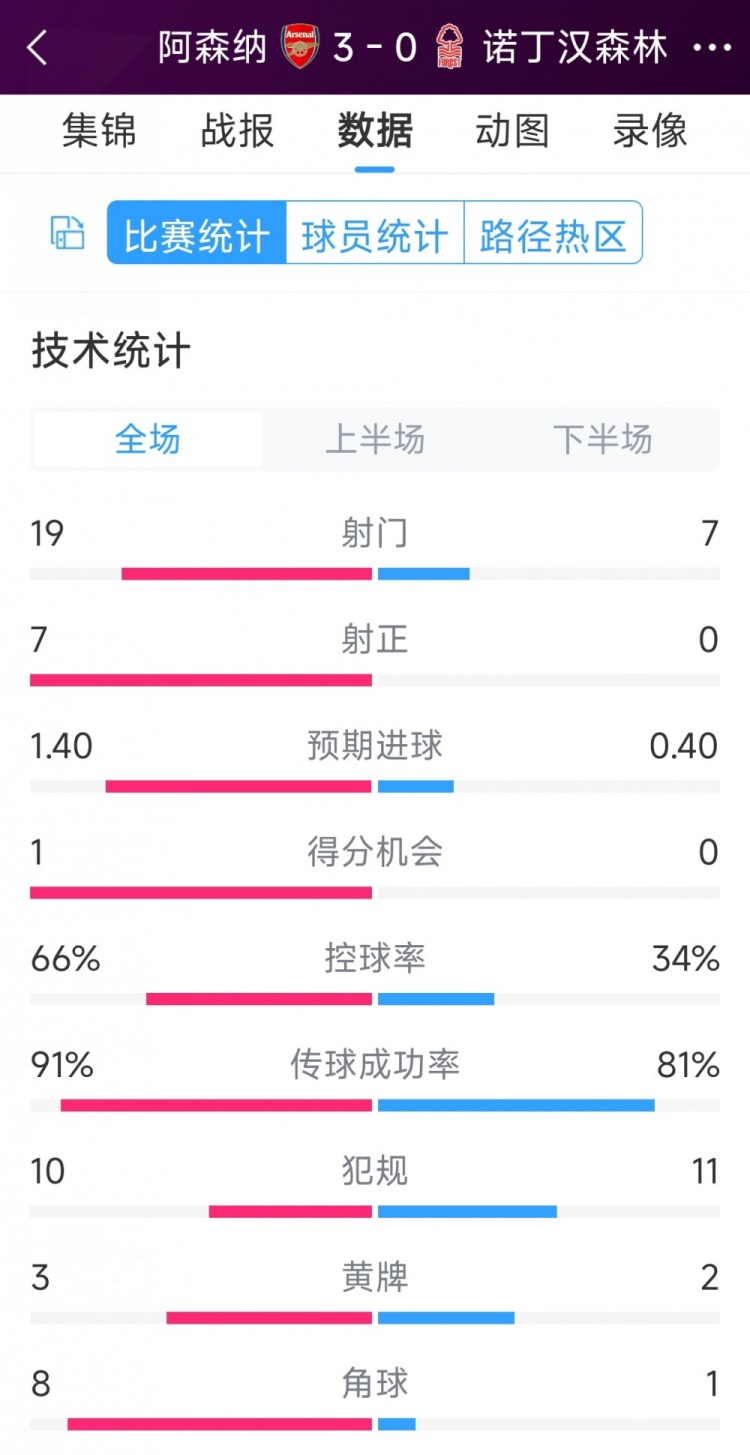 完勝！阿森納3-0諾丁漢森林全場數(shù)據(jù)：射門19-7，射正7-0