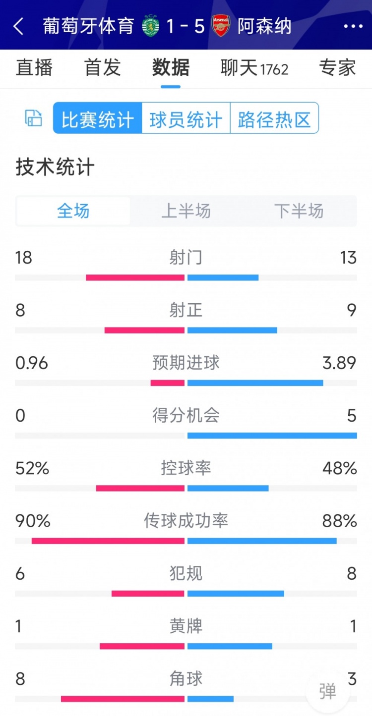 勝在效率！阿森納5-1葡萄牙體育全場數(shù)據(jù)：射門13-18，射正9-8