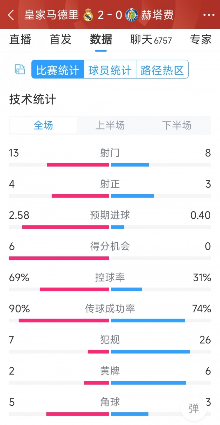 皇馬2-0赫塔費全場數(shù)據(jù)：射門13-8，射正4-3，犯規(guī)7-26