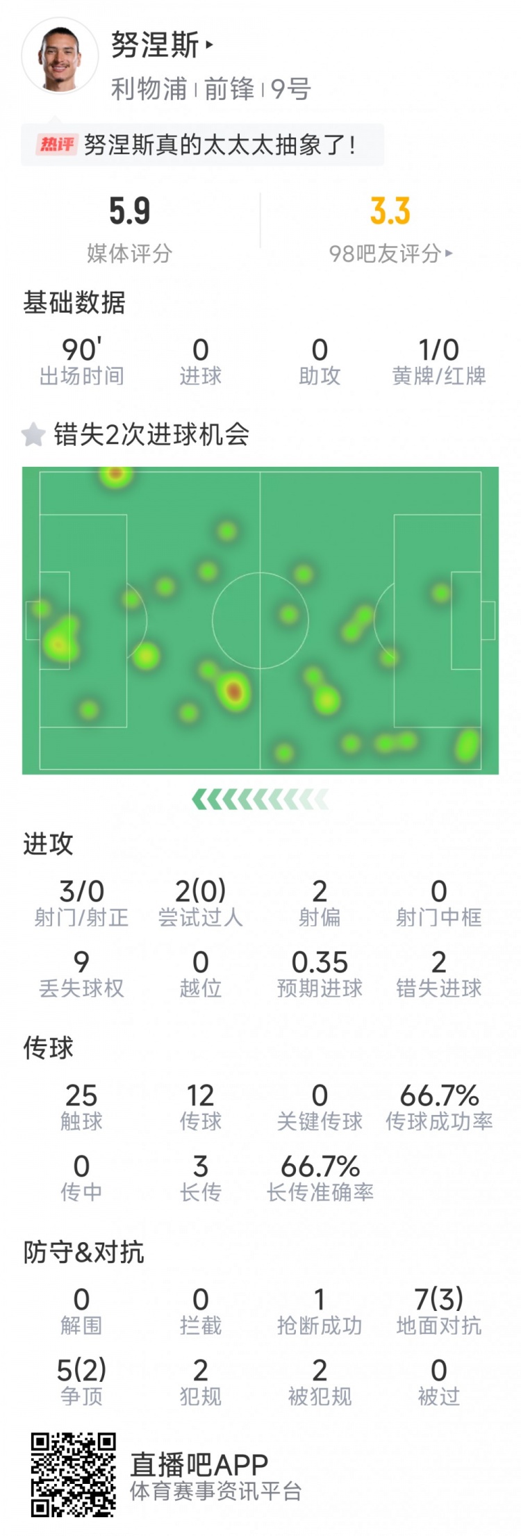 努涅斯本場數(shù)據(jù)：3射0正，2次錯失良機(jī)，評分5.9分全場最低