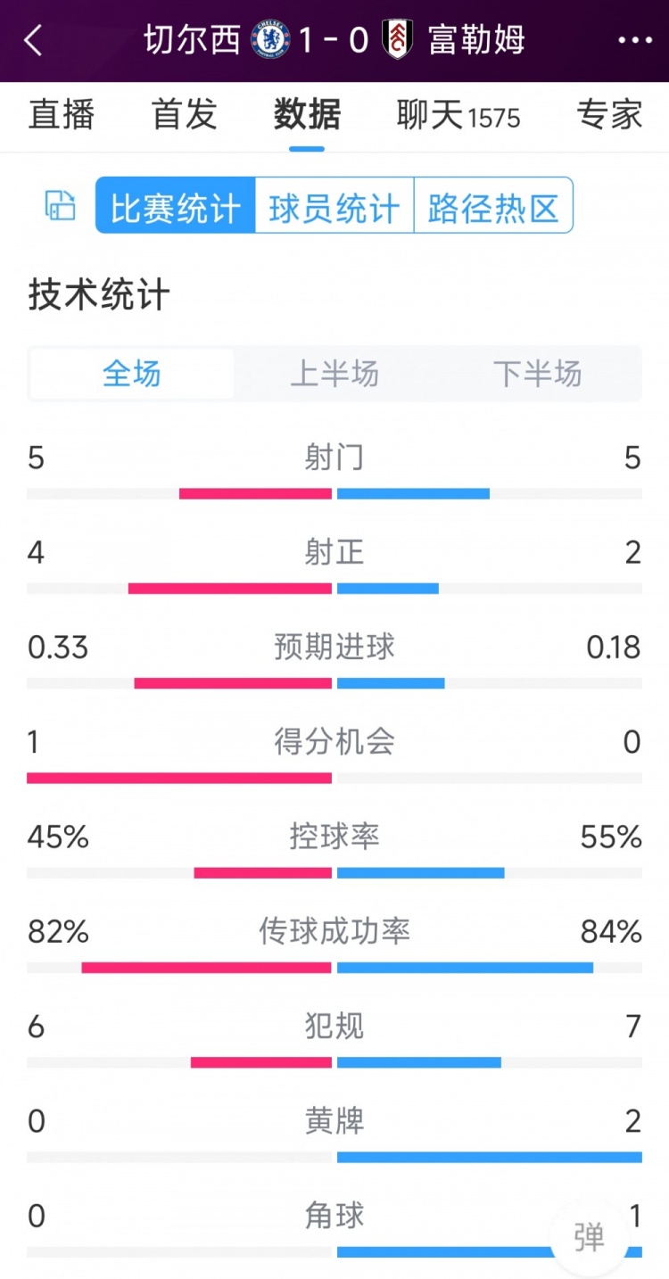 切爾西vs富勒姆半場(chǎng)數(shù)據(jù)：射門5-5，射正4-2，得分機(jī)會(huì)1-0