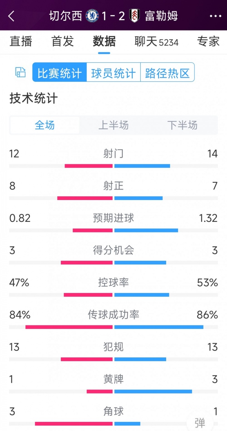 遭逆轉(zhuǎn)絕殺，切爾西1-2富勒姆全場(chǎng)數(shù)據(jù)：射門12-14，射正8-7