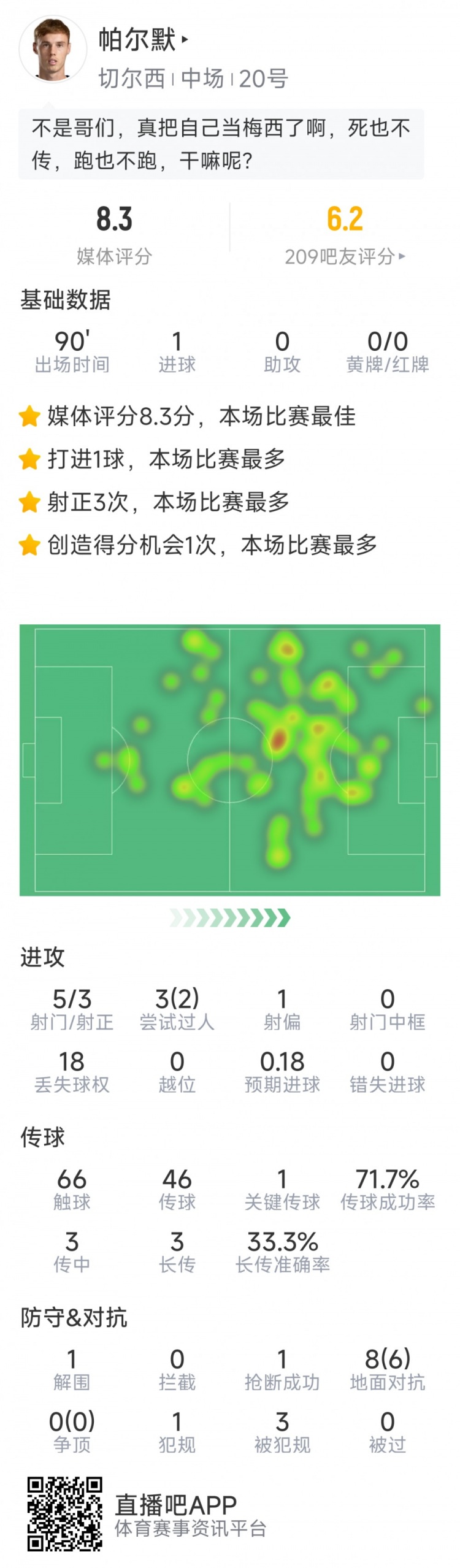 進球難救主，帕爾默本場數(shù)據(jù)：1粒進球，5射3正，評分8.3分